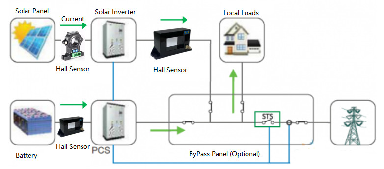 mais recente caso da empresa sobre Aplicação do sensor de corrente de Hall no monitoramento do gabinete de baterias